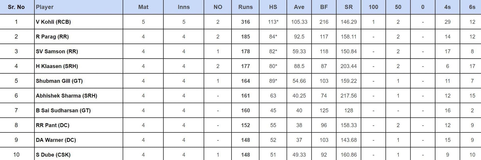 IPL 2024 top run-getters updated