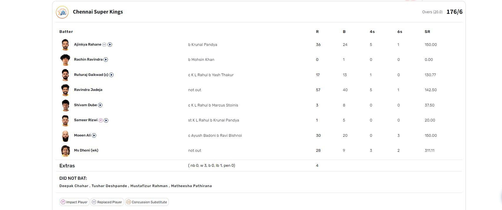 What happened the last time CSK played against LSG? Exploring Chennai