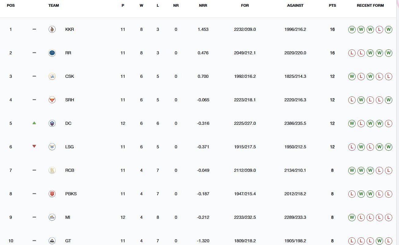 Delhi Capitals have moved up to the 5th position (Image: IPLT20.com)