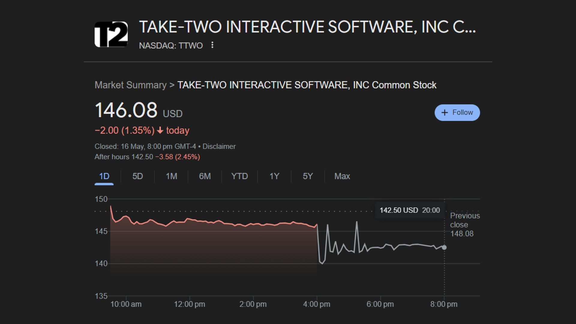 The most recent value of Take-Two Interactive&rsquo;s share price (Image via Google)