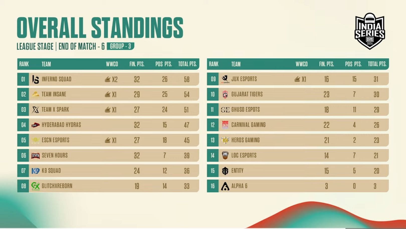 Group 3 overall points table (Image via BGMI)