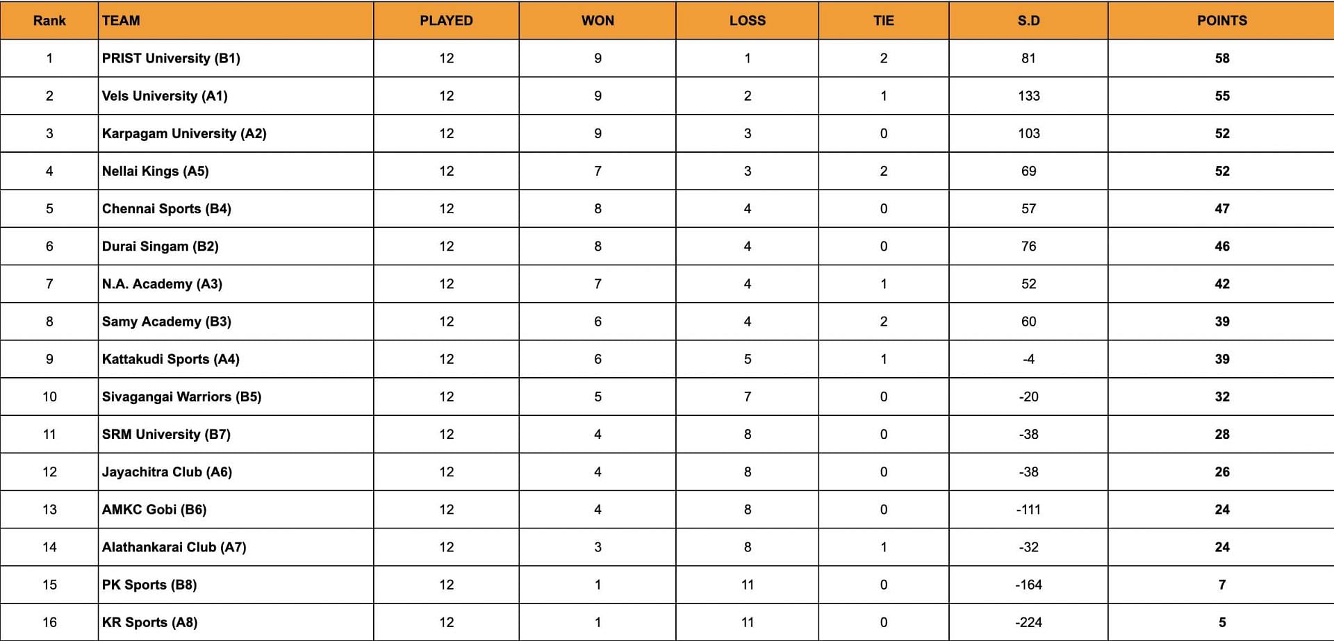 A look at the standings after the end of Day 24.