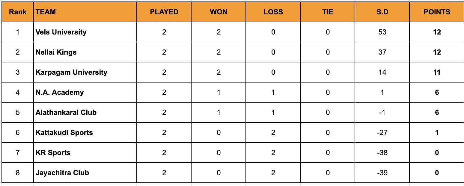 A look at the YKS TN Clubs 2024 standings after Day 2.