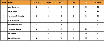 Yuva Kabaddi Series TN Clubs 2024 Points Table: Updated Standings after May 7