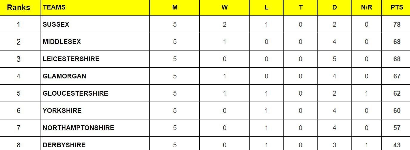 County Championship Division Two 2024 Points Table