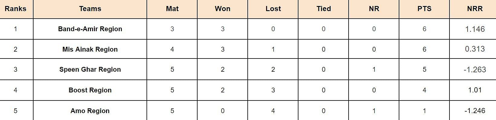 Qosh Tepa National T20 Cup 2024 Points Table