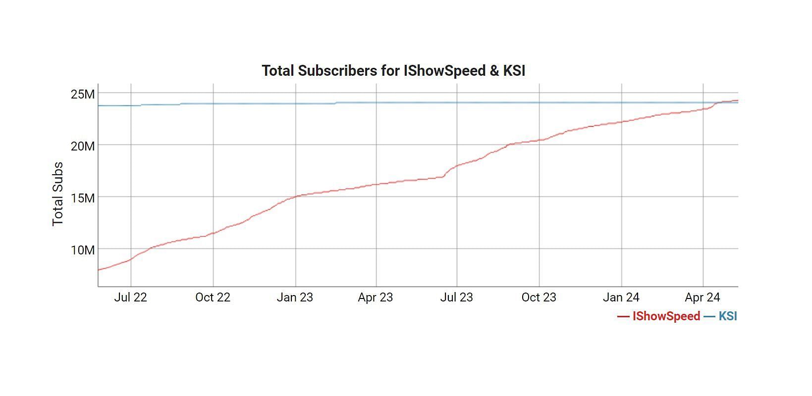 Subscriber growth comparison (Image via Social Blade)