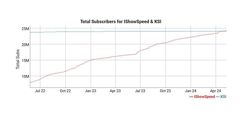 Subscriber growth comparison (Image via Social Blade)