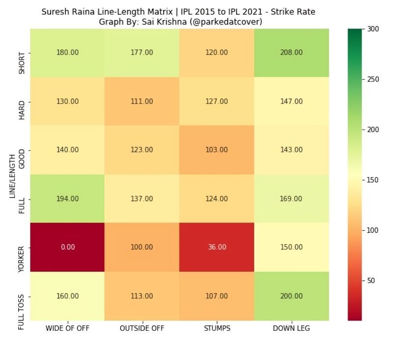 Suresh Raina wasn&#039;t great off the stumps [Image Courtesy: Sai Krishna (@parkedatcover)]