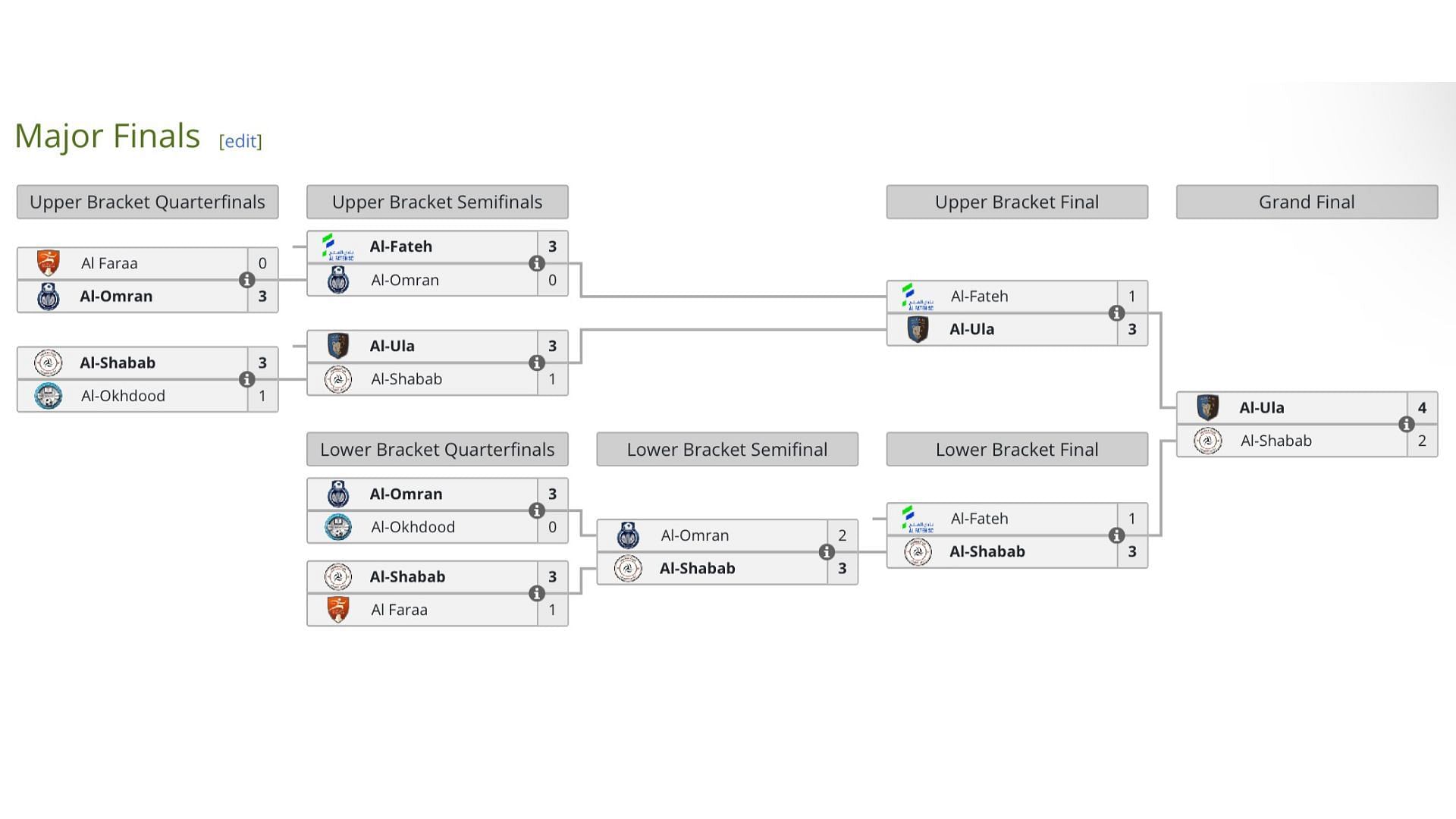 Majors Finals results of Saudi eLeague Major 2 (Image via Liquipedia)