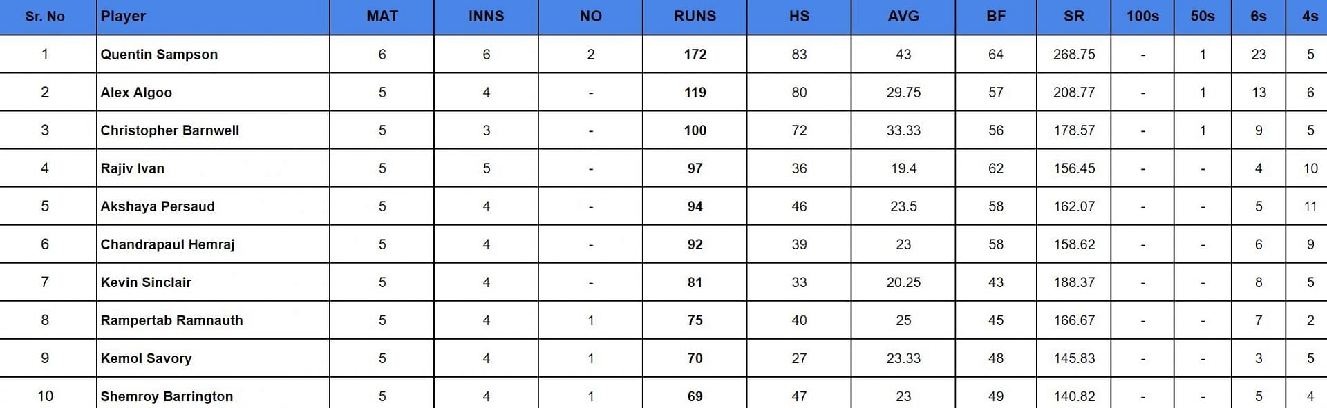 Guyana T10 Blast 2024: Top run-getters 