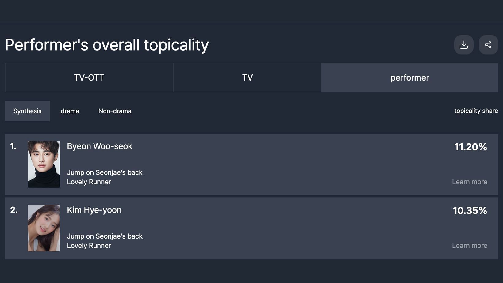 Byeon Woo-seok and Kim Hye-yoon rank in #1 and #2 on the TV-OTT drama actors popularity chart. (Image via screenshot/FUNdex)