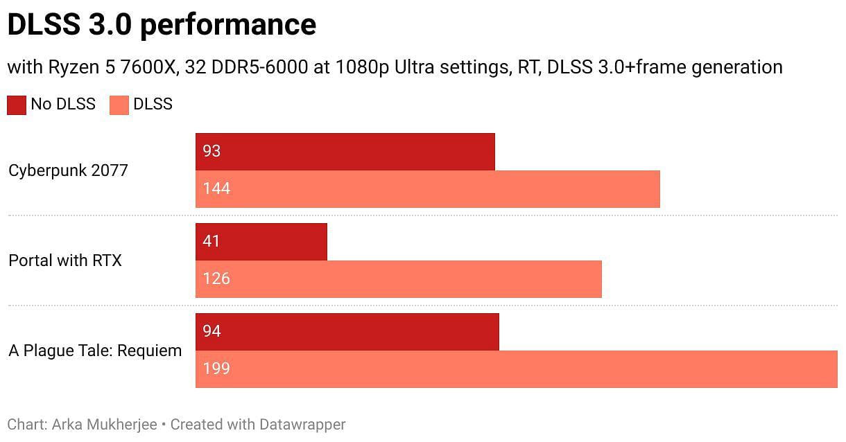 Gains with DLSS 3.0 frame generation on the RTX 4070 (Image via Sportskeeda)
