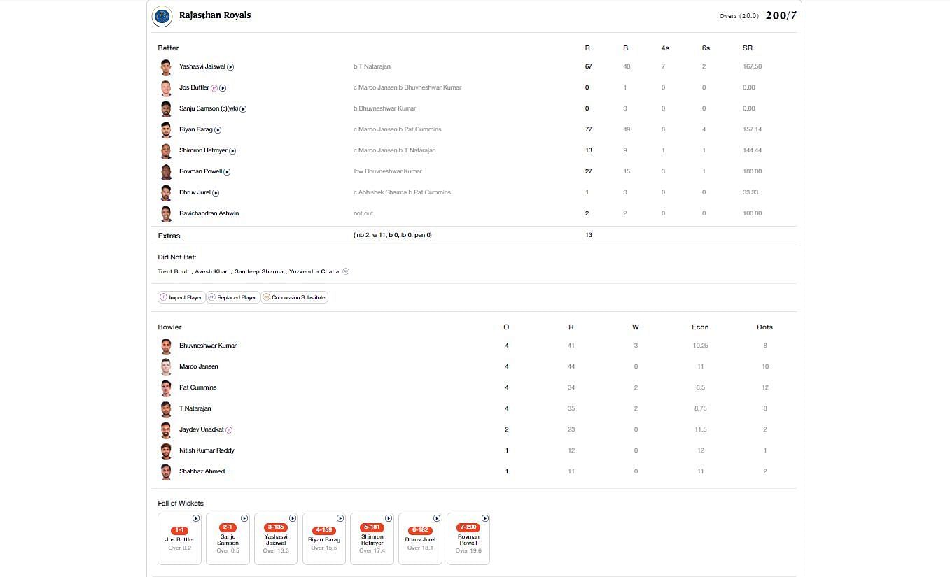 SRH vs RR scorecard.