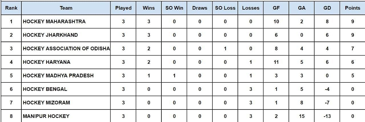 National Women&rsquo;s Hockey League 2024-2025 Points Table