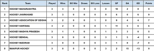 National Women’s Hockey League 2024-2025 Points Table: Updated standings after May 3