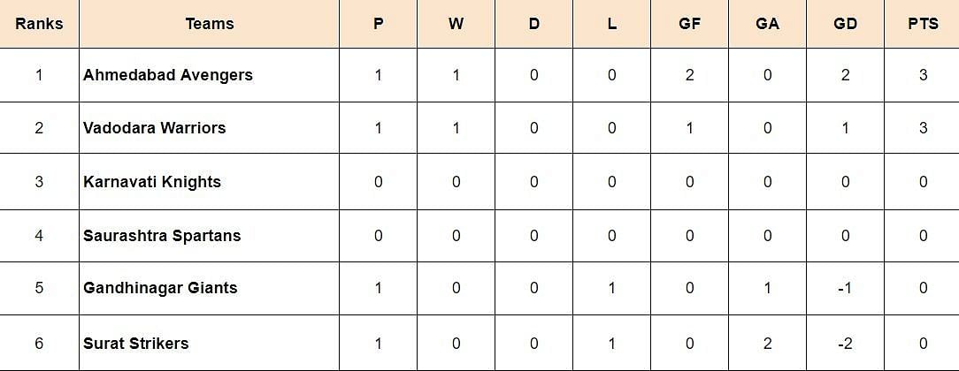 Gujarat Super League 2024 Points Table
