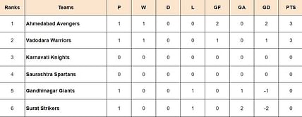 Gujarat Super League 2024 Points Table: Updated standings after Gandhinagar Giants vs Vadodara Warriors, Match 2