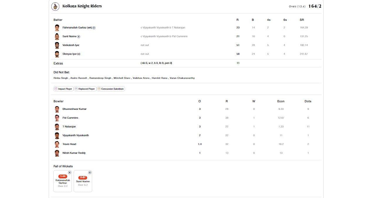 KKR vs SRH Qualifier 1 scorecard.