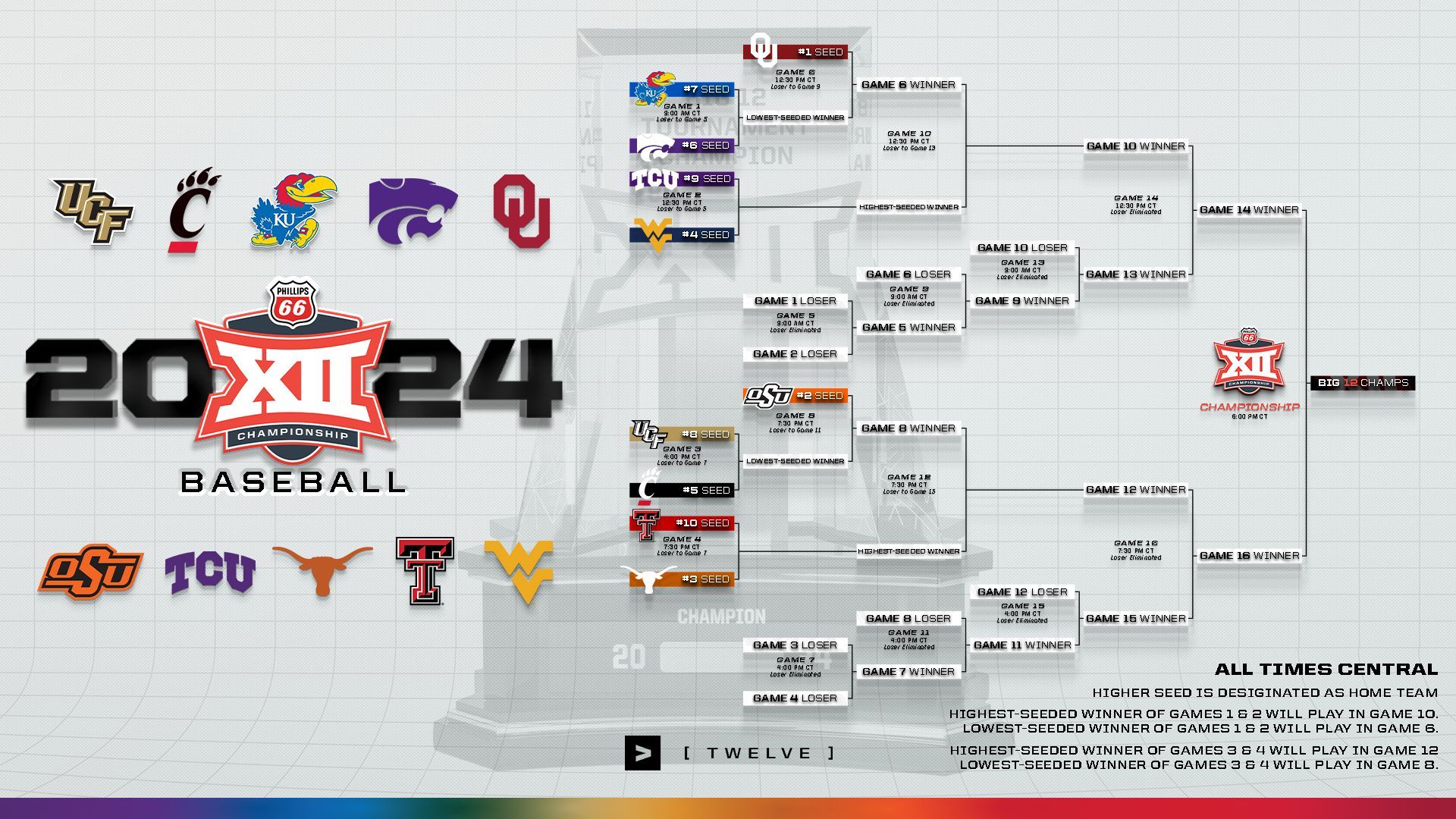 Big 12 Baseball Championship semifinals schedule 2024 Dates, schedule