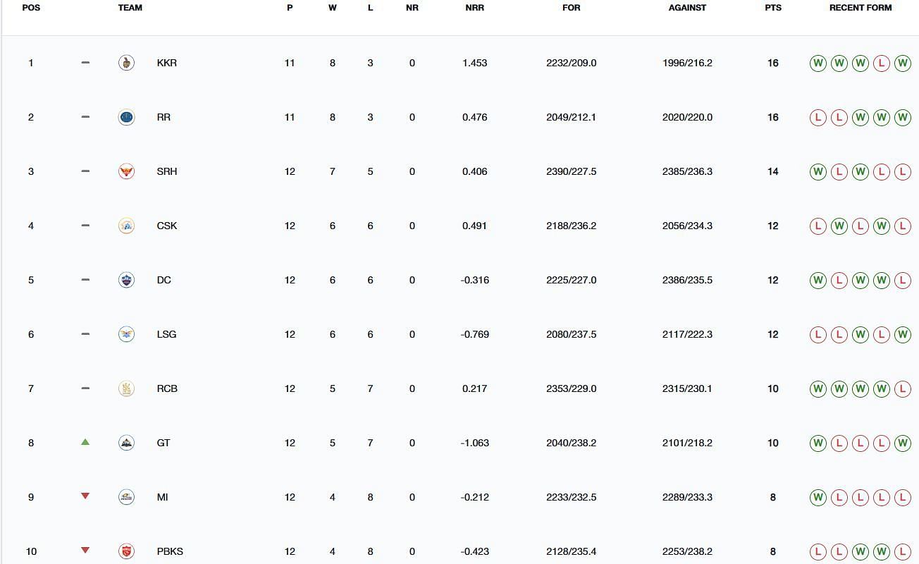 Gujarat Titans have moved up to 8th position (Image: IPLT20.com)