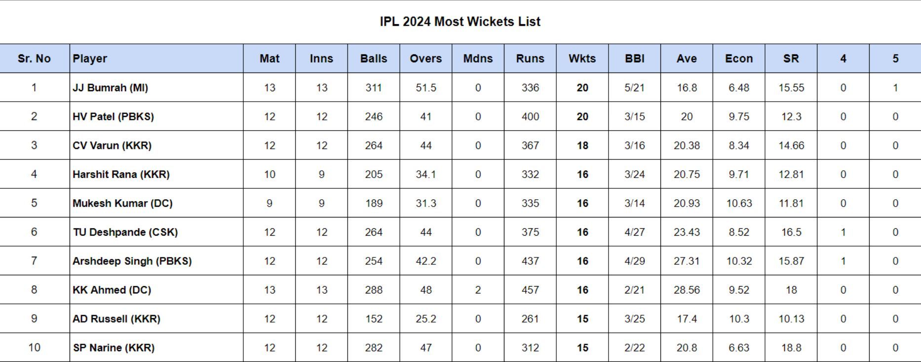 IPL 2024 Most Wickets List