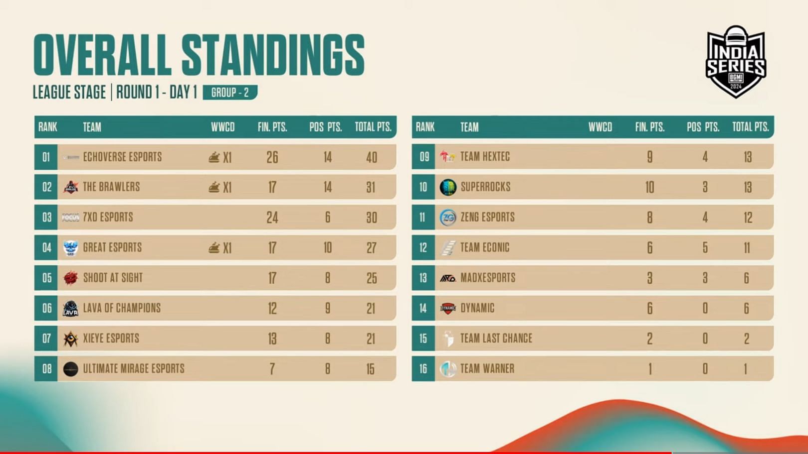 Group 2 overall scoreboard (Image via BGMI)