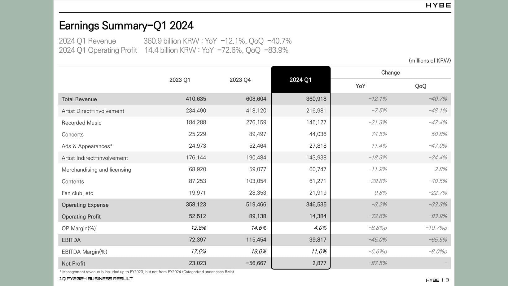 HYBE&#039;s Q1 2024 Earnings Report. (Image via HYBE website)