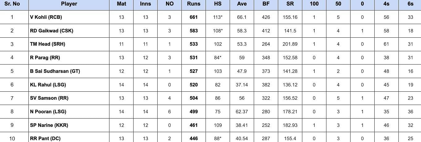 IPL 2024 Orange Cap updated list