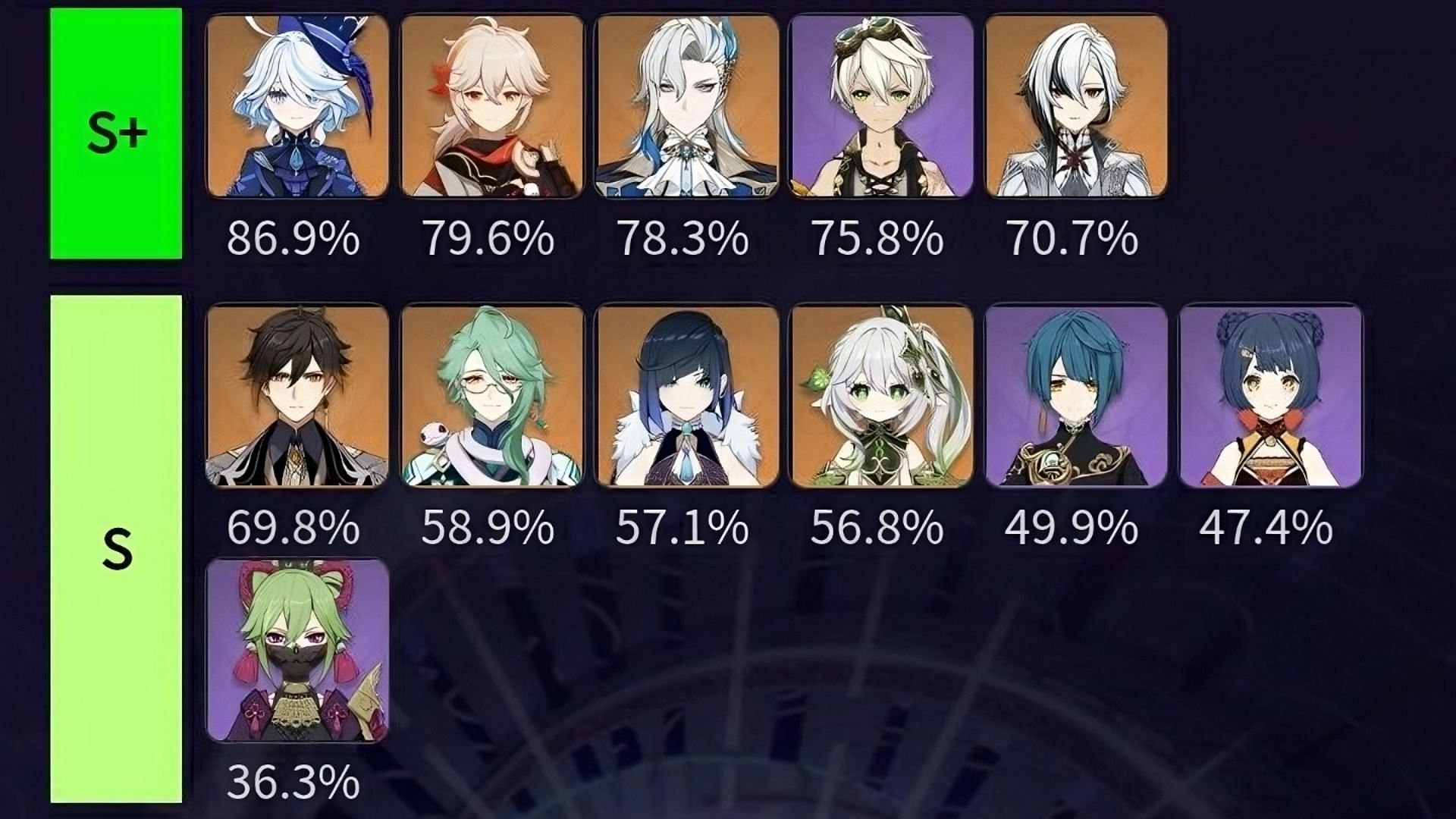 4.6 Spiral Abyss character usage rate Image via HoYoverse)