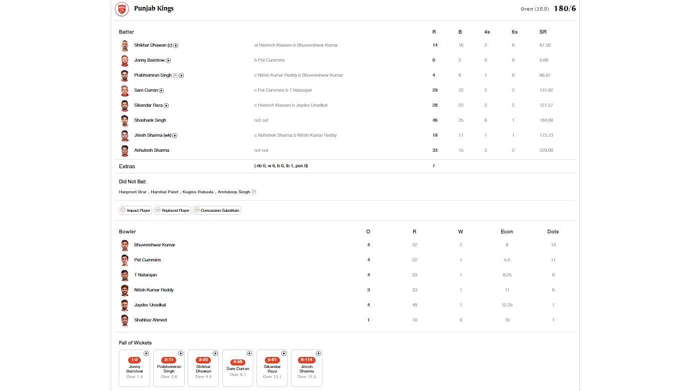 PBKS vs SRH scorecard.