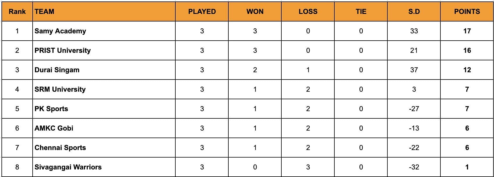 A look at the standings after the end of Day 10.