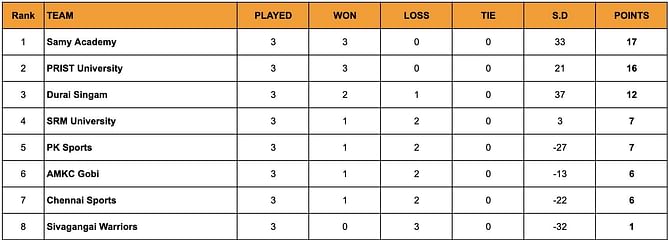 Yuva Kabaddi Series TN Clubs 2024 Points Table: Updated Standings after May 15