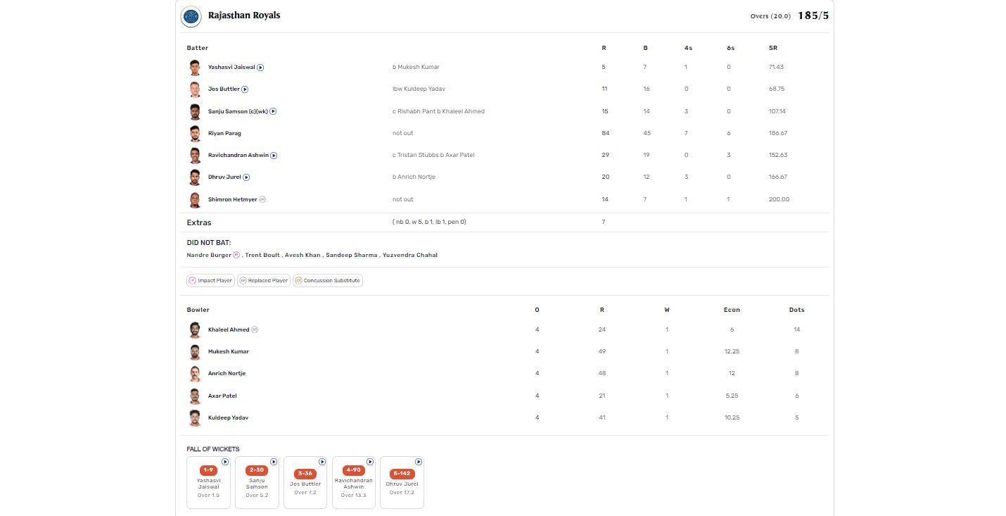 RR vs DC IPL 2024 scorecard.