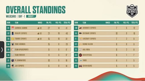 Group 1 overall standings after three matches (Image via BGMI)