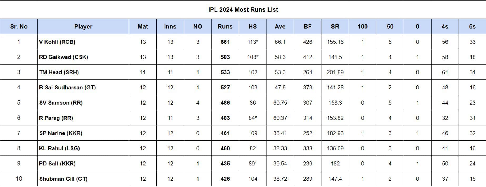 IPL 2024 Orange Cap leaderboard