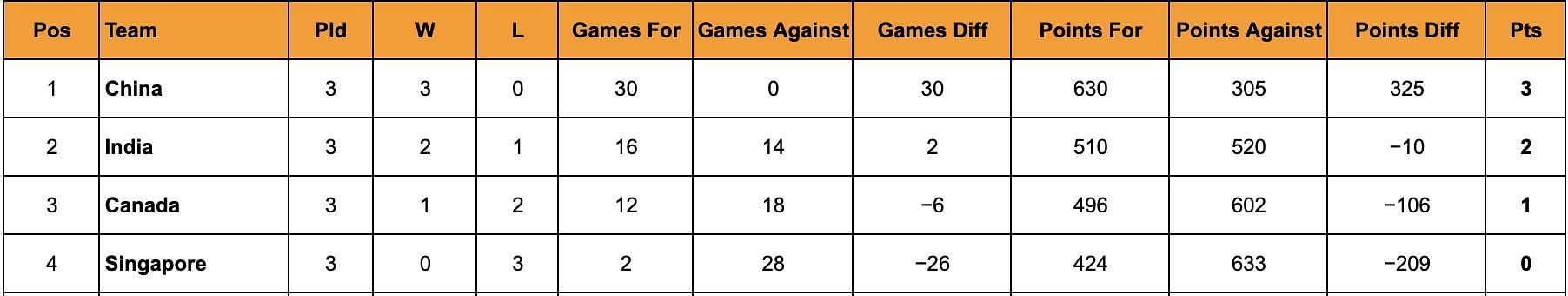 A look at Group A standings of Uber Cup 2024.