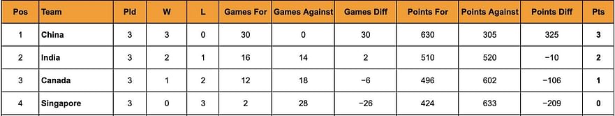 Uber Cup 2024 Points Table: Updated Standings after May 1