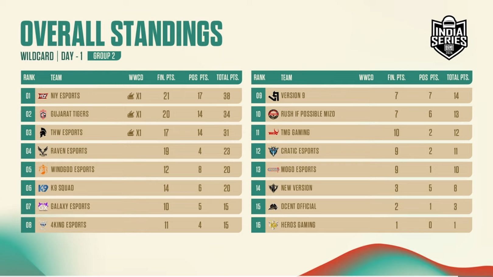 Overall points table of Group 2 (Image via BGMI)