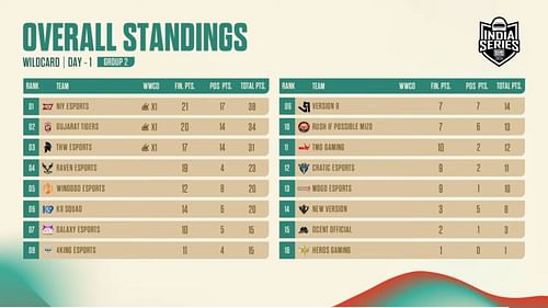 Overall points table of Group 2 (Image via BGMI)