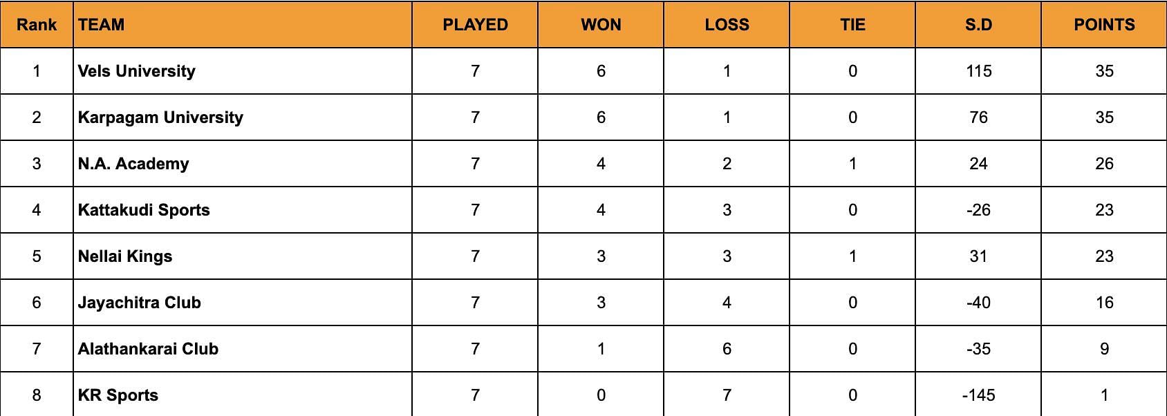 A look at the standings after the end of Day 7.