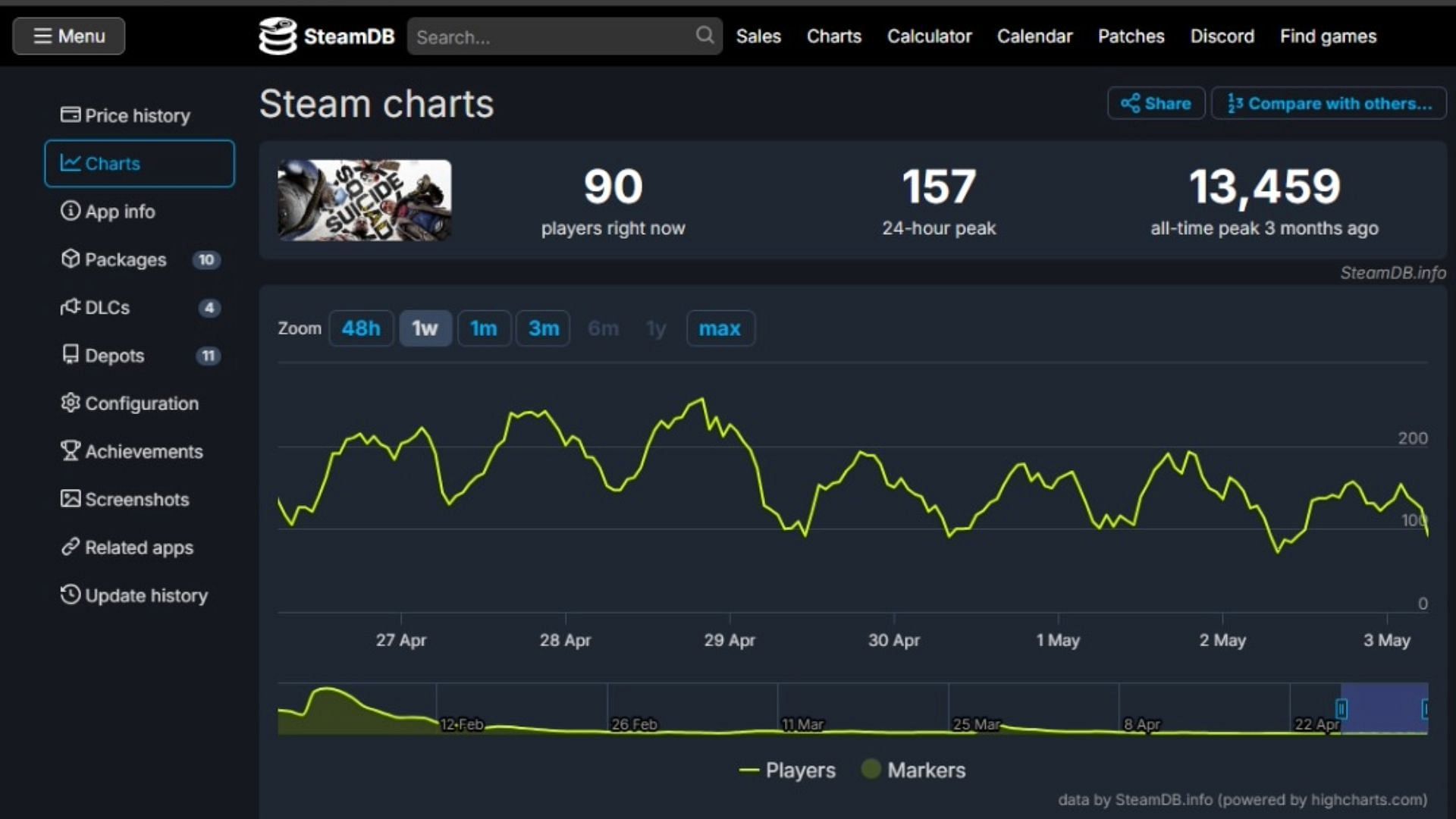 Suicide Squad Kill the Justice League&#039;s current player count according to SteamDB (Image via SteamDB)