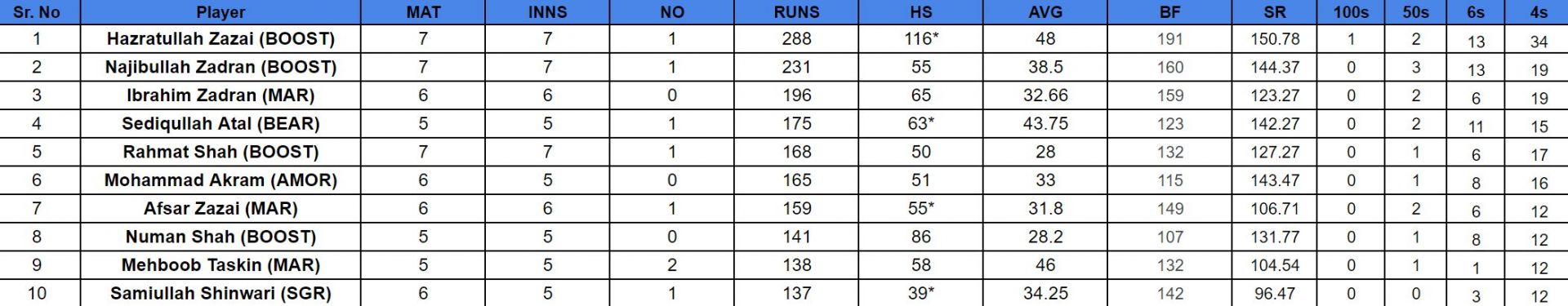 Qosh Tepa National T20 Cup 2024 Top run-getters