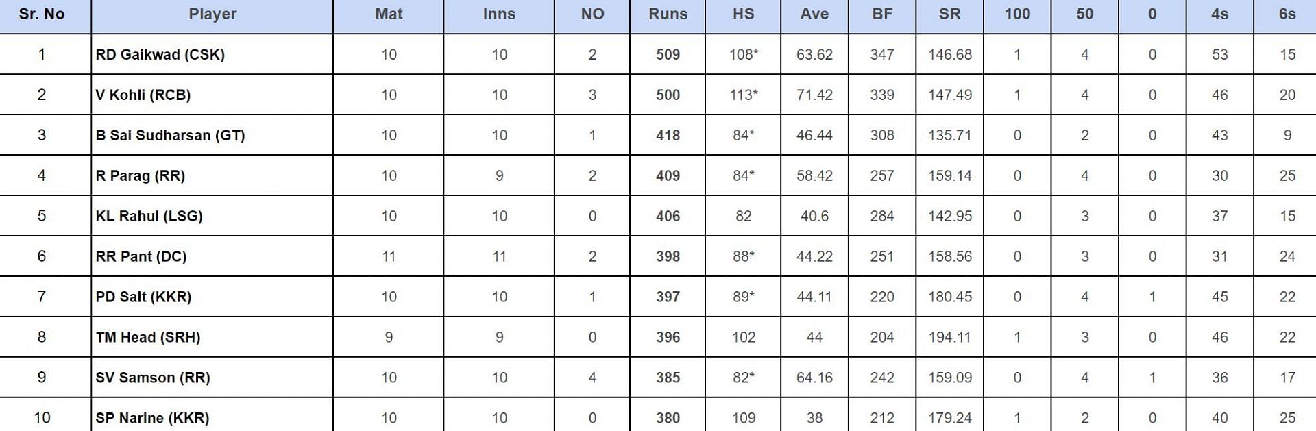 IPL 2024 Orange Cap updated list