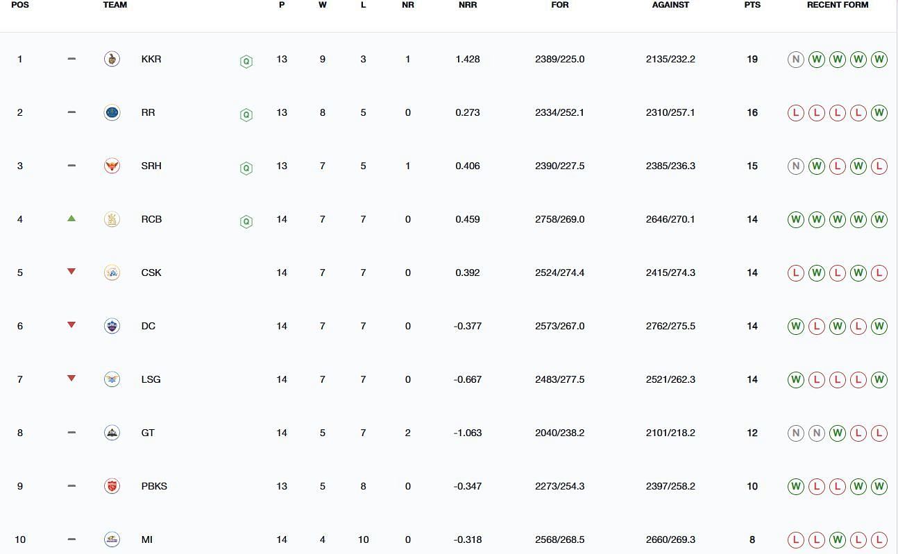Royal Challengers Bengaluru have qualified for the playoffs (Image: IPLT20.com/BCCI)