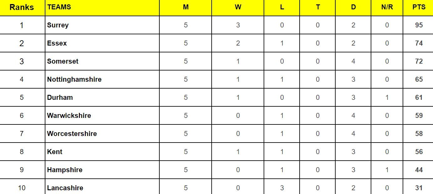 County Championship Division One 2024 Points Table