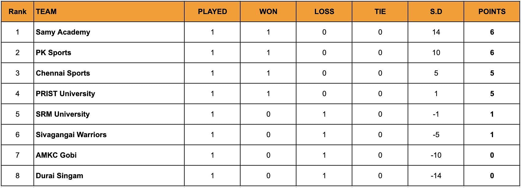 A look at the standings after the end of Day 8.