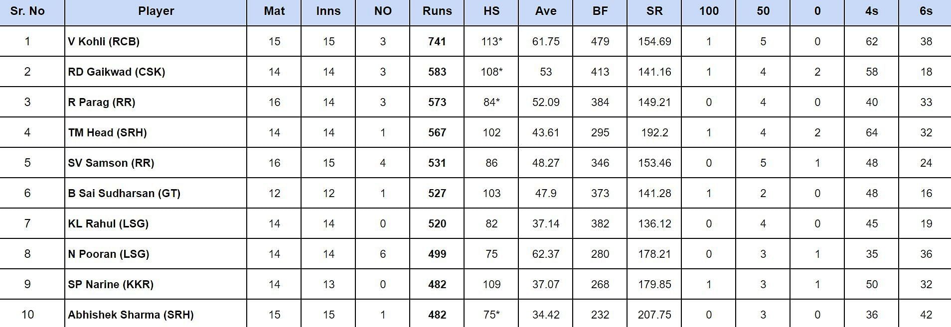 IPL 2024 Orange Cap updated list