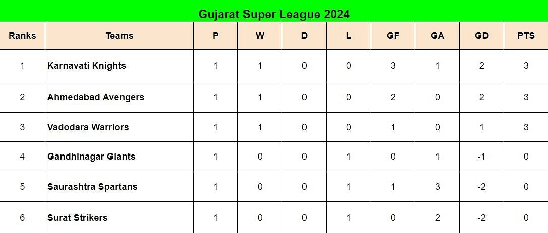 Gujarat Super League 2024 Points Table