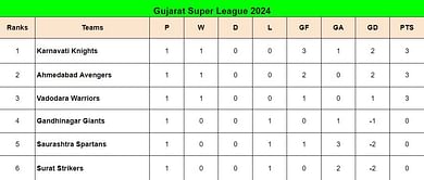 Gujarat Super League 2024 Points Table: Updated standings after Karnavati Knights vs Saurashtra Spartans, Match 3